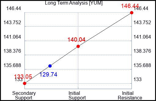 YUM Long Term Analysis for August 26 2023