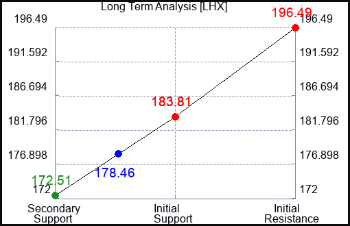 LHX Long Term Analysis for August 26 2023