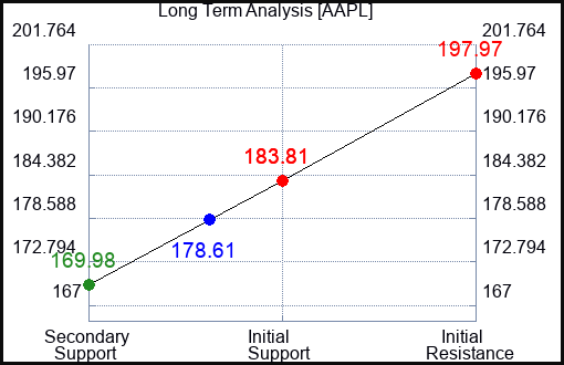 AAPL Long Term Analysis for August 26 2023 AAPL Long Term Analysis for August 26 2023