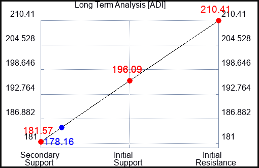 ADI Long Term Analysis for August 26 2023 ADI Long Term Analysis for August 26 2023
