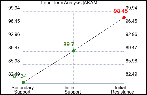 AKAM Long Term Analysis for August 26 2023 AKAM Long Term Analysis for August 26 2023