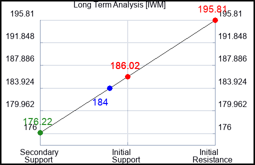IWM Long Term Analysis for August 26 2023 IWM Long Term Analysis for August 26 2023