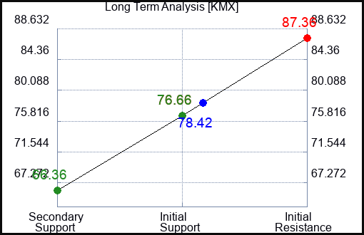 KMX Long Term Analysis for August 26 2023