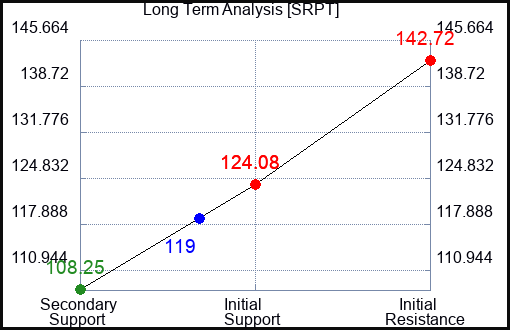 SRPT Long Term Analysis for August 26 2023 SRPT Long Term Analysis for August 26 2023