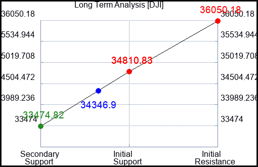 DJI Long Term Analysis for August 26 2023 DJI Long Term Analysis for August 26 2023