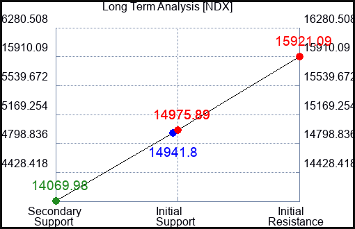NDX Long Term Analysis for August 26 2023 NDX Long Term Analysis for August 26 2023