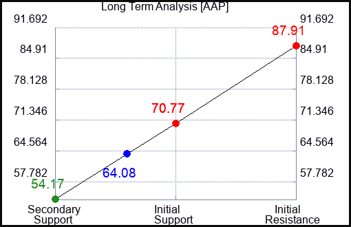 AAP Long Term Analysis for August 26 2023 AAP Long Term Analysis for August 26 2023