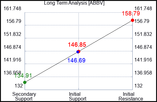 ABBV Long Term Analysis for August 26 2023 ABBV Long Term Analysis for August 26 2023
