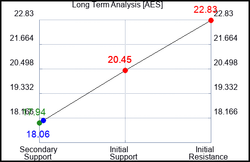 AES Long Term Analysis for August 26 2023 AES Long Term Analysis for August 26 2023