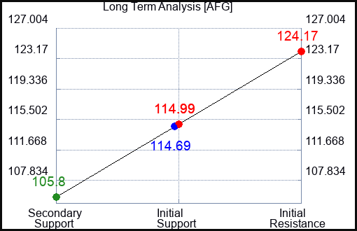 AFG Long Term Analysis for August 27 2023 AFG Long Term Analysis for August 27 2023