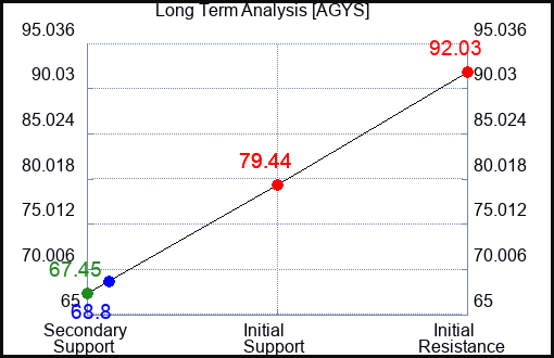AGYS Long Term Analysis for August 27 2023 AGYS Long Term Analysis for August 27 2023