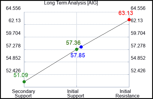 AIG Long Term Analysis for August 27 2023 AIG Long Term Analysis for August 27 2023