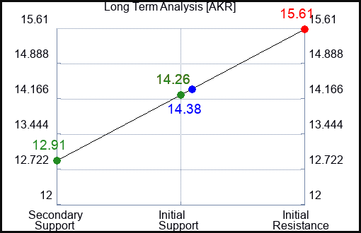 AKR Long Term Analysis for August 27 2023 AKR Long Term Analysis for August 27 2023