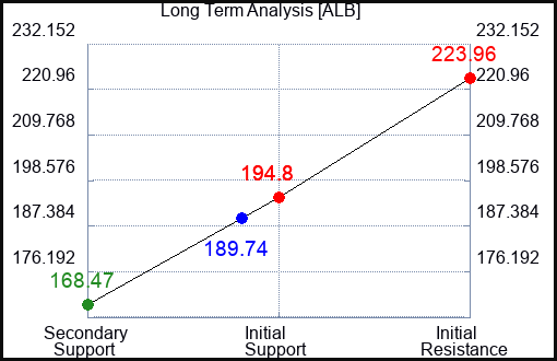 ALB Long Term Analysis for August 27 2023 ALB Long Term Analysis for August 27 2023