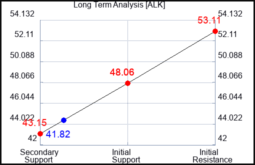 ALK Long Term Analysis for August 27 2023 ALK Long Term Analysis for August 27 2023