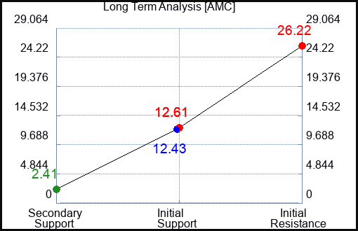 AMC Long Term Analysis for August 27 2023