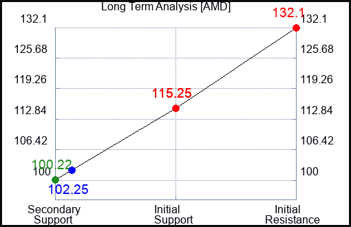 AMD Long Term Analysis for August 27 2023 AMD Long Term Analysis for August 27 2023