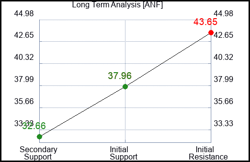 ANF Long Term Analysis for August 27 2023