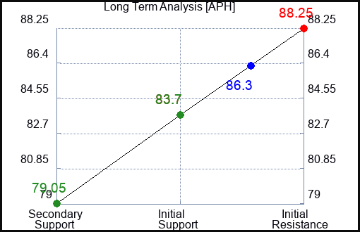 APH Long Term Analysis for August 27 2023 APH Long Term Analysis for August 27 2023