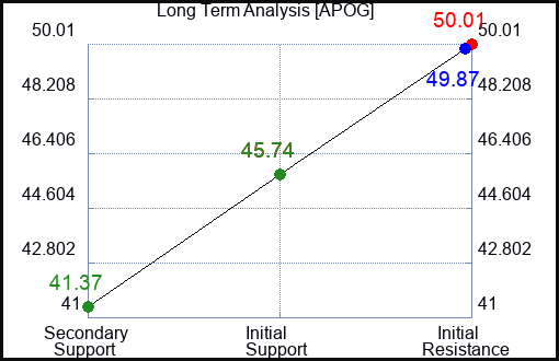 APOG Long Term Analysis for August 27 2023 APOG Long Term Analysis for August 27 2023