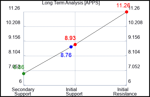 APPS Long Term Analysis for August 27 2023