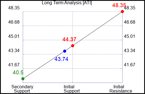 ATI Long Term Analysis for August 27 2023 ATI Long Term Analysis for August 27 2023