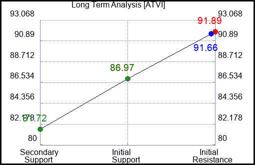 ATVI Long Term Analysis for August 27 2023