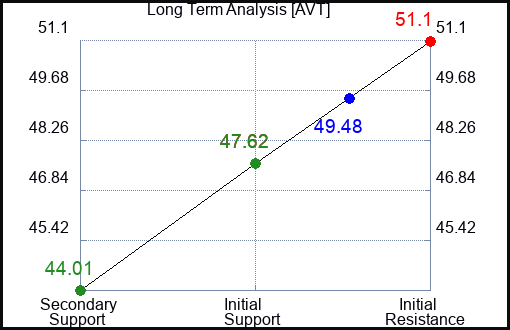 AVT Long Term Analysis for August 27 2023 AVT Long Term Analysis for August 27 2023