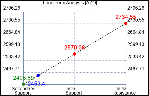 AZO Long Term Analysis for August 27 2023
