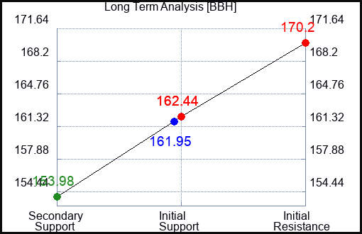 BBH Long Term Analysis for August 27 2023 BBH Long Term Analysis for August 27 2023