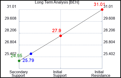 BEN Long Term Analysis for August 27 2023