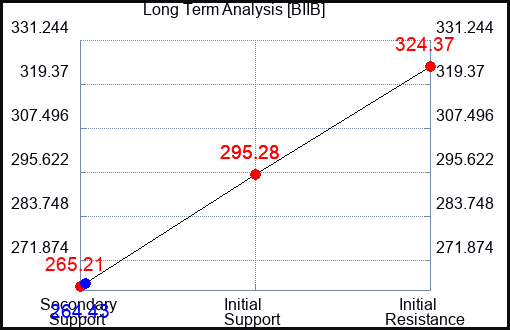 BIIB Long Term Analysis for August 27 2023 BIIB Long Term Analysis for August 27 2023