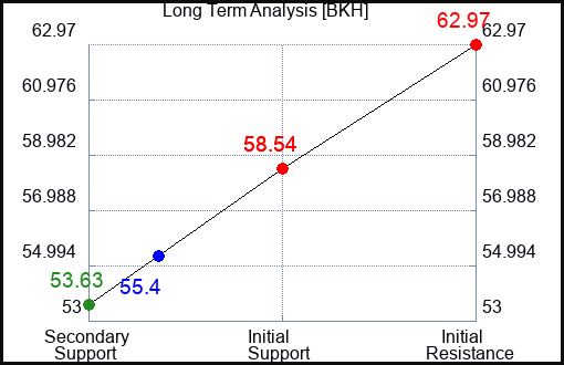 BKH Long Term Analysis for August 27 2023 BKH Long Term Analysis for August 27 2023