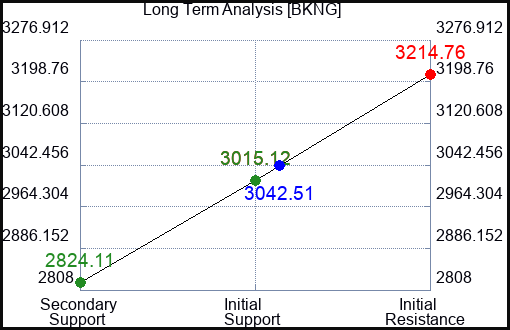 BKNG Long Term Analysis for August 27 2023 BKNG Long Term Analysis for August 27 2023