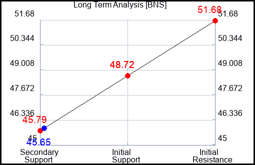 BNS Long Term Analysis for August 27 2023 BNS Long Term Analysis for August 27 2023