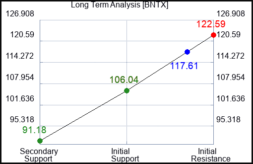 BNTX Long Term Analysis for August 27 2023 BNTX Long Term Analysis for August 27 2023
