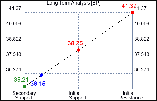 BP Long Term Analysis for August 27 2023 BP Long Term Analysis for August 27 2023