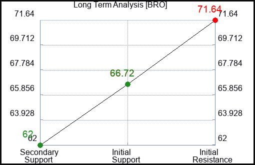 BRO Long Term Analysis for August 27 2023 BRO Long Term Analysis for August 27 2023