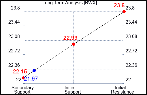 BWX Long Term Analysis for August 27 2023