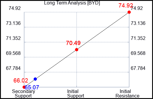 BYD Long Term Analysis for August 27 2023