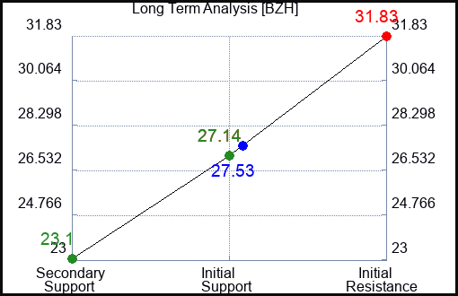 BZH Long Term Analysis for August 27 2023 BZH Long Term Analysis for August 27 2023