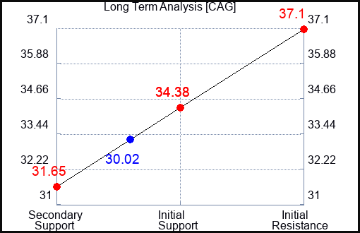 CAG Long Term Analysis for August 27 2023 CAG Long Term Analysis for August 27 2023