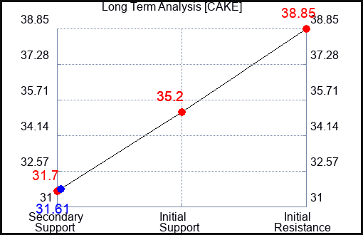 CAKE Long Term Analysis for August 27 2023 CAKE Long Term Analysis for August 27 2023