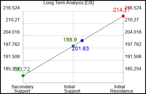 CB Long Term Analysis for August 27 2023 CB Long Term Analysis for August 27 2023