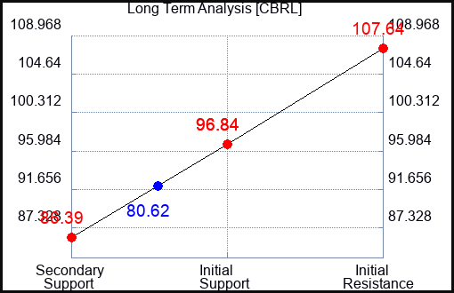 CBRL Long Term Analysis for August 27 2023 CBRL Long Term Analysis for August 27 2023
