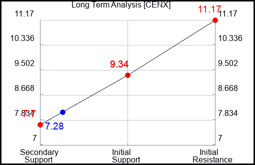 CENX Long Term Analysis for August 27 2023 CENX Long Term Analysis for August 27 2023