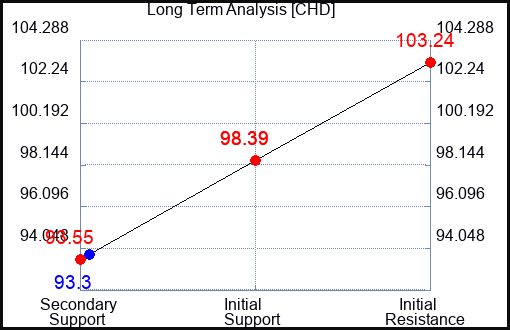 CHD Long Term Analysis for August 28 2023 CHD Long Term Analysis for August 28 2023