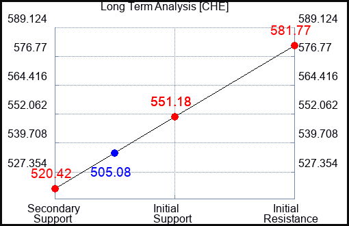 CHE Long Term Analysis for August 28 2023