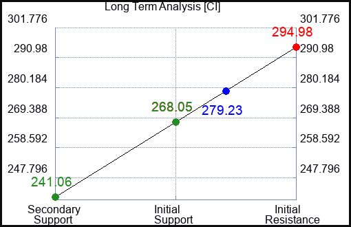 CI Long Term Analysis for August 28 2023 CI Long Term Analysis for August 28 2023