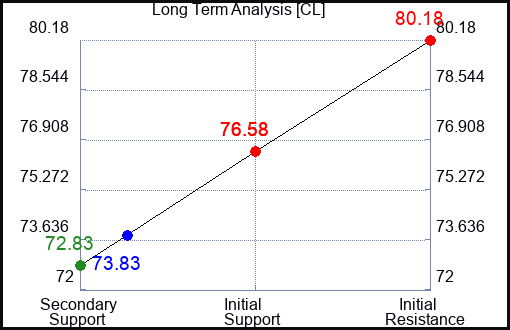 CL Long Term Analysis for August 28 2023 CL Long Term Analysis for August 28 2023